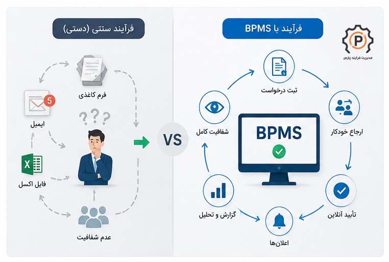 مقایسه فرآیند با BPMS و فرآیند سنتی