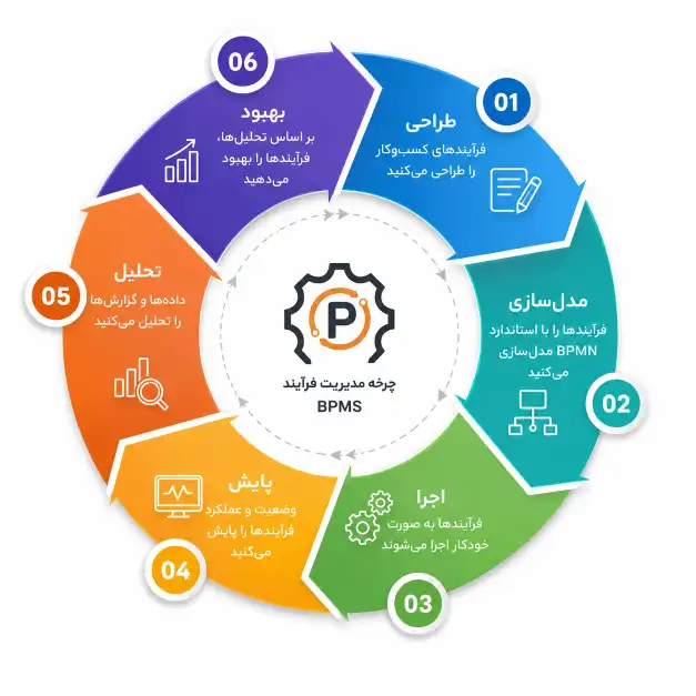 چرخه عمر مدیریت فرآیند (BPM)