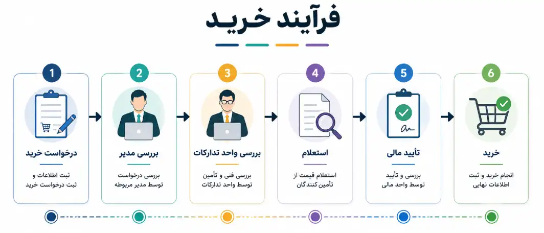 مراحل فرآیند خرید