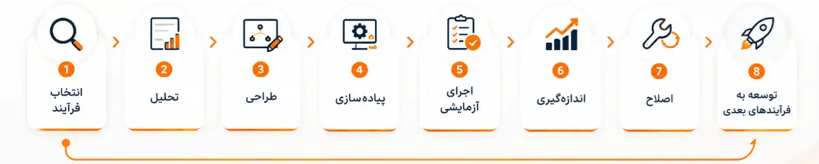 انتخاب یک فرآیند برای توسعه در BPMS