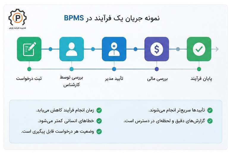 نمونه جریان یک فرآیند در BPMS