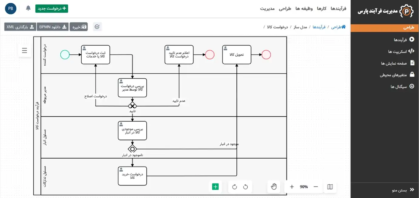 فرآیند درخواست کالا در bpms