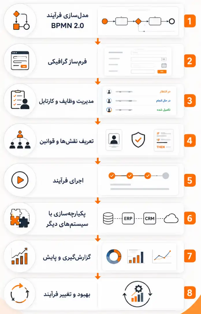 یک BPMS مناسب باید چه ویژگی‌هایی داشته باشد؟