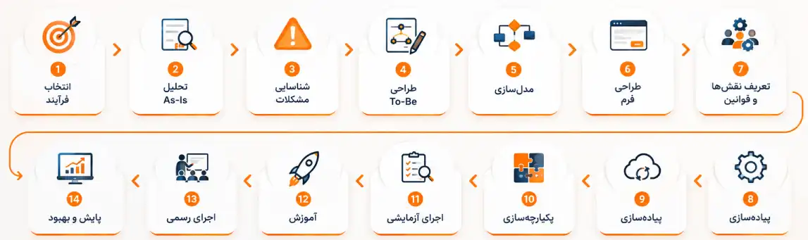 ادامه توسعه فرآیندها در BPMS
