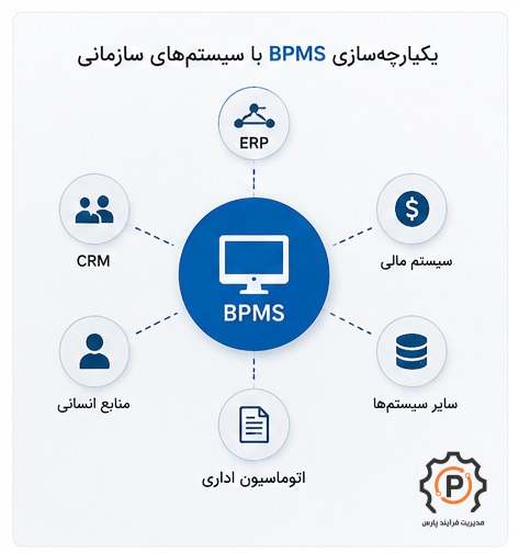 یکپارچه سازی BPMS با نرم افزارهای سازمانی