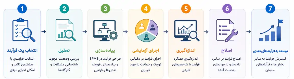 آیا باید تمام فرآیندهای سازمان را همزمان پیاده سازی کرد؟