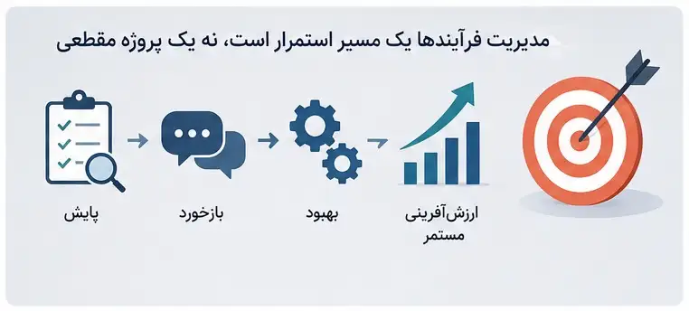 استمرار در مدیریت فرآیندها در سازمان