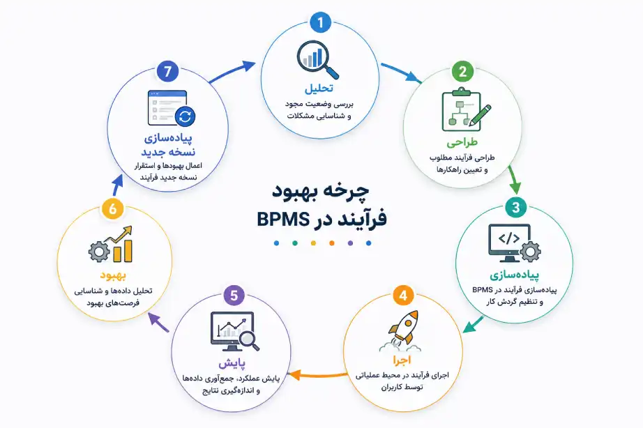 چرخه بهبود فرآیند در BPMS