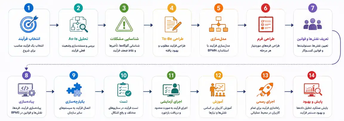مراحل پیاده سازی فرآیند در bpms