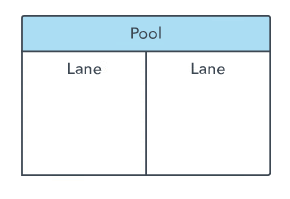 pool و lane در استاندارد BPMN 2.0