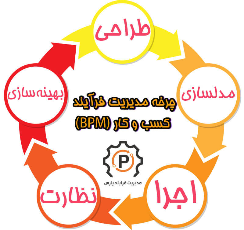 مراحل چرخه حیات مدیریت فرآیند کسب و کار - چرخه عمر bpm