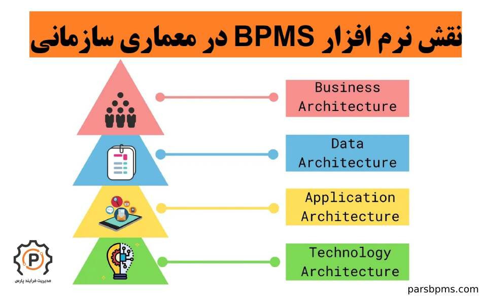 نقش نرم افزار BPMS در معماری سازمانی