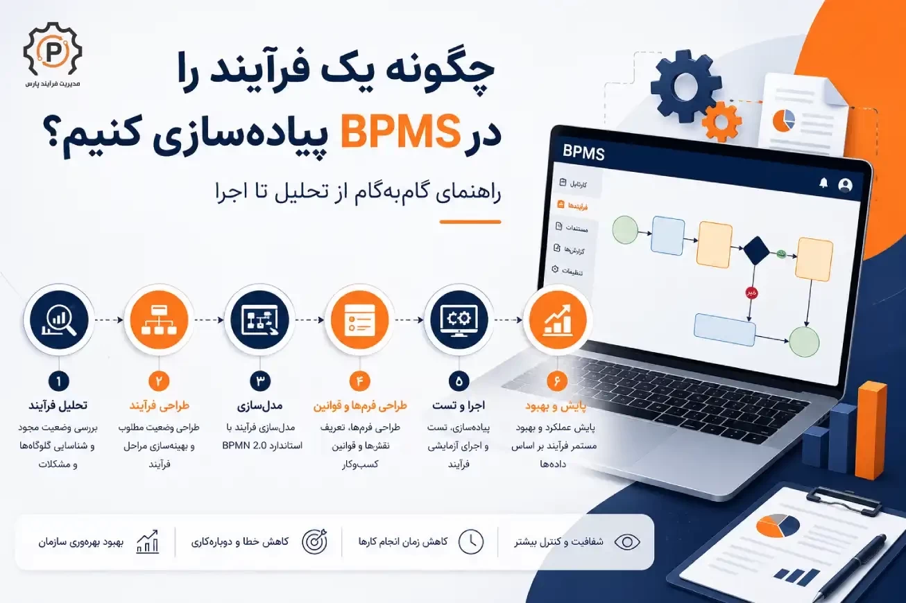 چگونه یک فرآیند را در BPMS پیاده‌سازی کنیم؟ راهنمای گام به گام از تحلیل تا اجرا